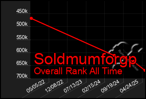 Total Graph of Soldmumforgp