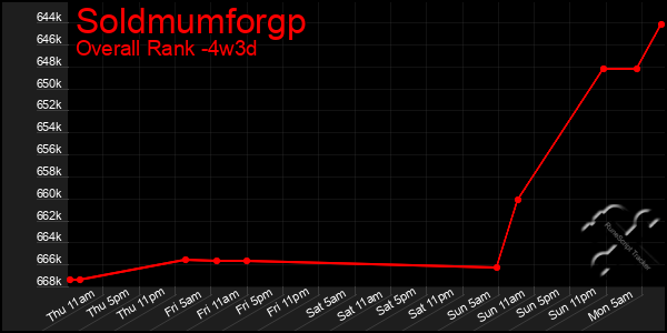 Last 31 Days Graph of Soldmumforgp