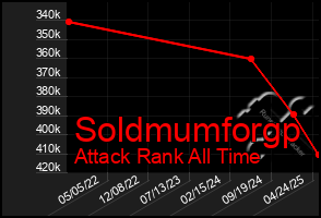 Total Graph of Soldmumforgp