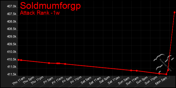 Last 7 Days Graph of Soldmumforgp