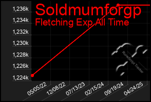 Total Graph of Soldmumforgp