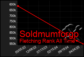 Total Graph of Soldmumforgp