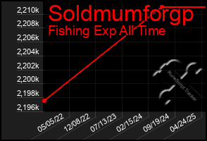 Total Graph of Soldmumforgp