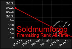 Total Graph of Soldmumforgp