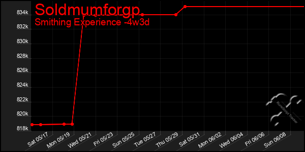 Last 31 Days Graph of Soldmumforgp