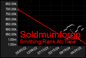 Total Graph of Soldmumforgp