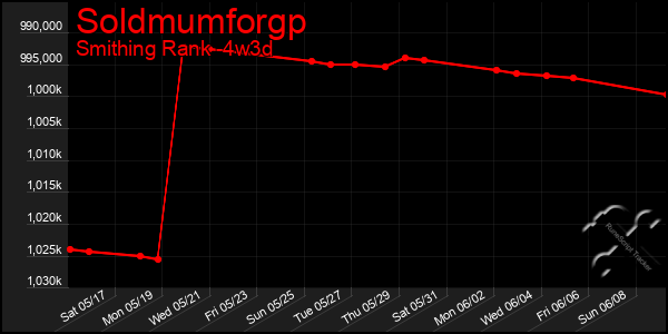 Last 31 Days Graph of Soldmumforgp