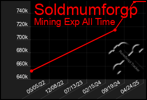 Total Graph of Soldmumforgp