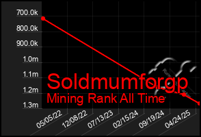Total Graph of Soldmumforgp