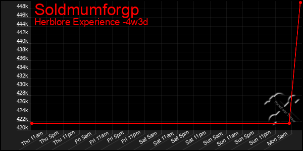 Last 31 Days Graph of Soldmumforgp