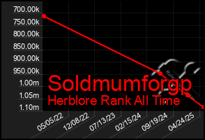 Total Graph of Soldmumforgp