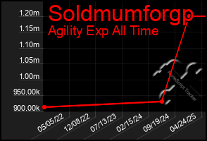 Total Graph of Soldmumforgp