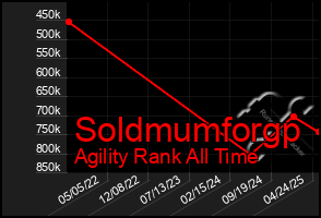 Total Graph of Soldmumforgp