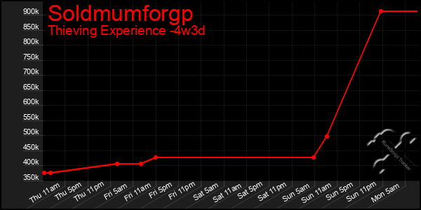 Last 31 Days Graph of Soldmumforgp