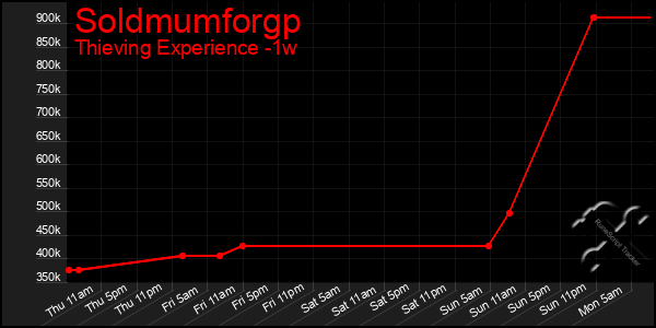 Last 7 Days Graph of Soldmumforgp