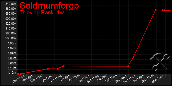 Last 7 Days Graph of Soldmumforgp