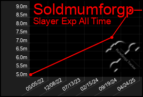 Total Graph of Soldmumforgp