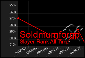 Total Graph of Soldmumforgp