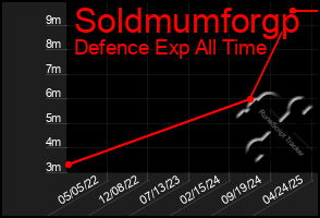 Total Graph of Soldmumforgp
