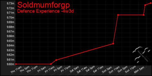 Last 31 Days Graph of Soldmumforgp