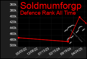 Total Graph of Soldmumforgp