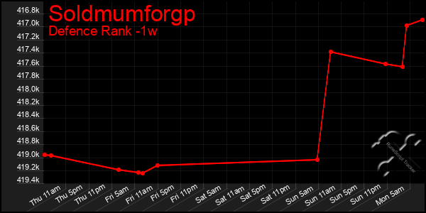 Last 7 Days Graph of Soldmumforgp