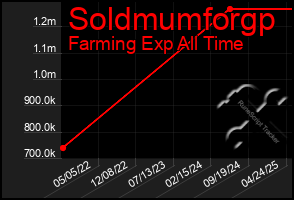 Total Graph of Soldmumforgp