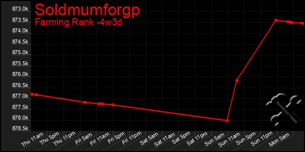 Last 31 Days Graph of Soldmumforgp