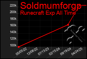 Total Graph of Soldmumforgp