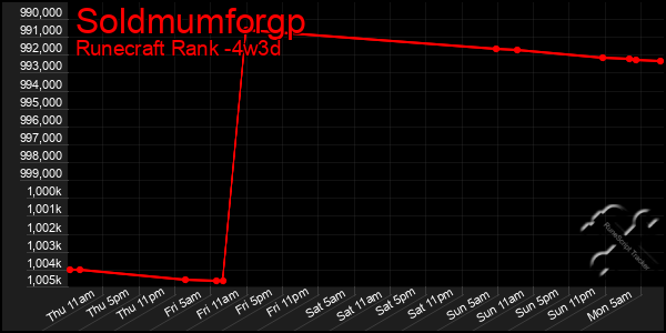 Last 31 Days Graph of Soldmumforgp
