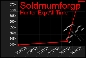 Total Graph of Soldmumforgp