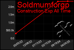 Total Graph of Soldmumforgp