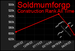 Total Graph of Soldmumforgp