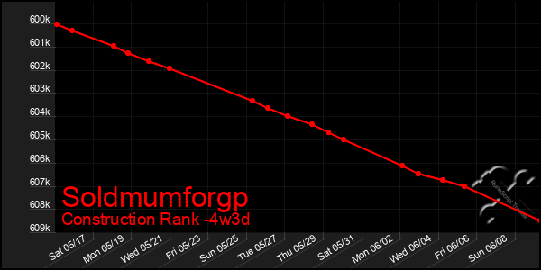 Last 31 Days Graph of Soldmumforgp