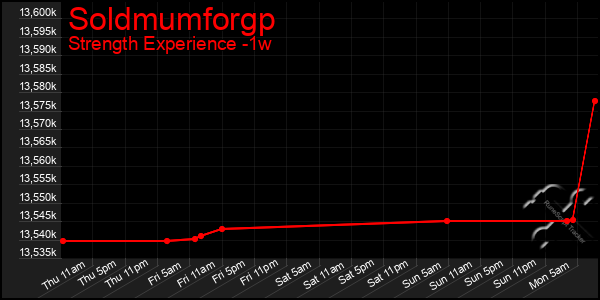 Last 7 Days Graph of Soldmumforgp