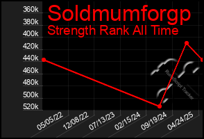 Total Graph of Soldmumforgp