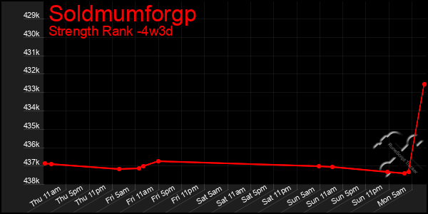 Last 31 Days Graph of Soldmumforgp