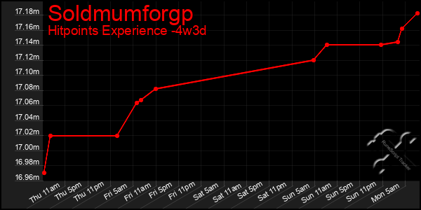 Last 31 Days Graph of Soldmumforgp