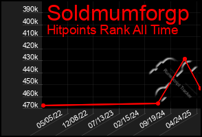 Total Graph of Soldmumforgp