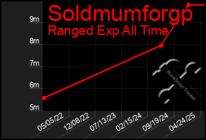 Total Graph of Soldmumforgp