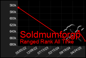 Total Graph of Soldmumforgp