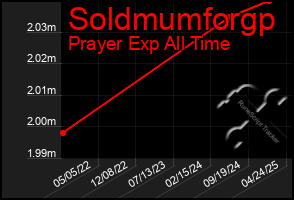 Total Graph of Soldmumforgp