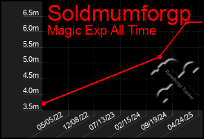 Total Graph of Soldmumforgp