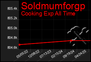 Total Graph of Soldmumforgp