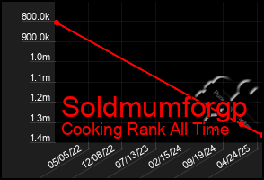 Total Graph of Soldmumforgp