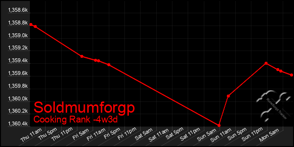 Last 31 Days Graph of Soldmumforgp