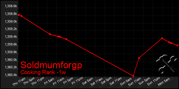Last 7 Days Graph of Soldmumforgp