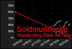 Total Graph of Soldmumforgp
