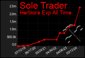 Total Graph of Sole Trader