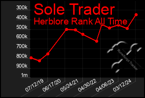 Total Graph of Sole Trader
